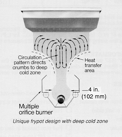 Frymaster GF40 LP Propane Standard Floor Fryer with Millivolt Controls and Temperature Probe - Holds 50 lbs. - 122,000 BTU